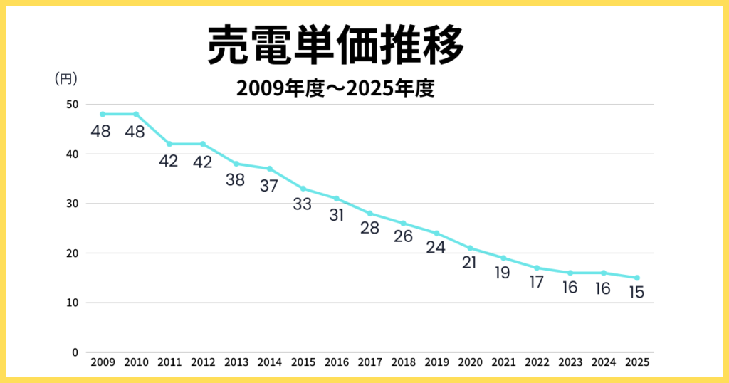 FIT制度売電単価推移グラフ画像